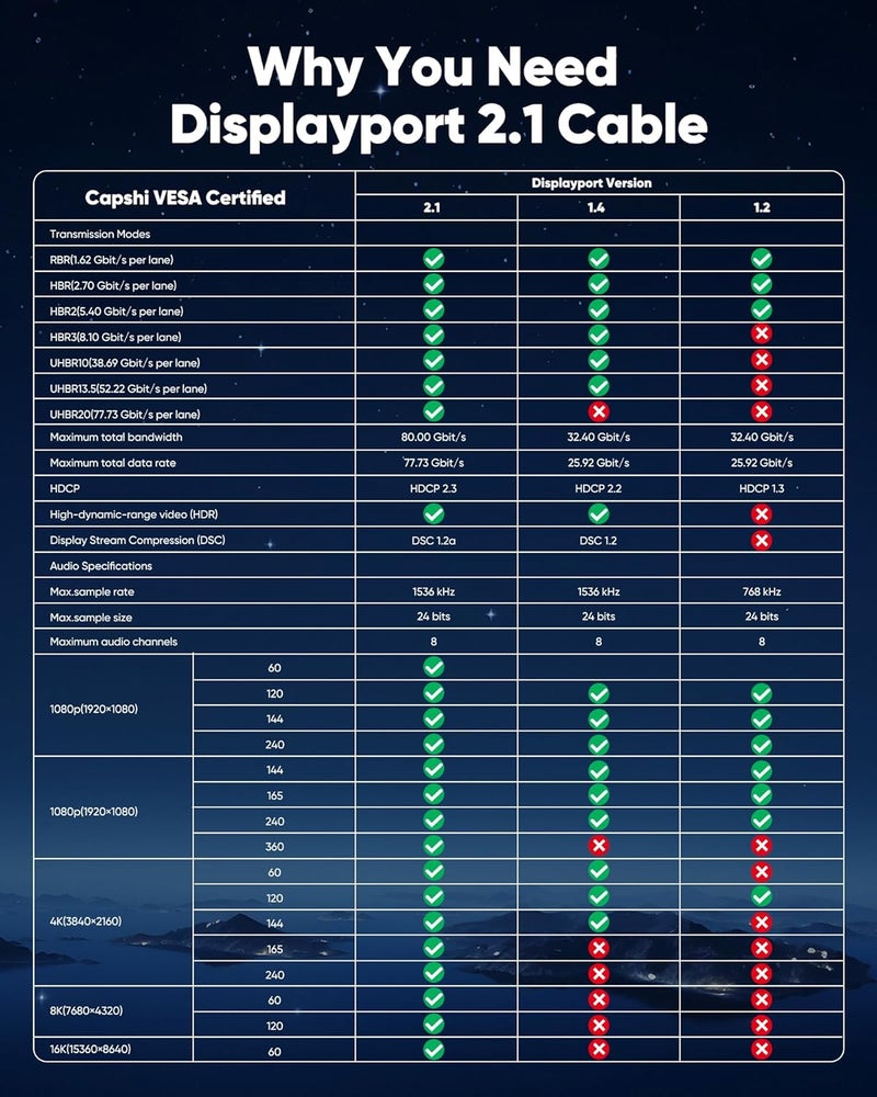 Capshi 80Gbps DisplayPort 2.1 Cable (8K@240Hz, 4K@540Hz 360Hz 240Hz), 16K DP 2.1a Cord, DP80 Display Port Cable for RTX 5090, 7900XTX, Gaming Monitor, HDR/FreeSync/G-Sync (Black, 10 Feet) - Image 5
